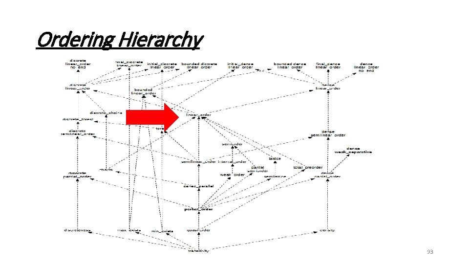 Ordering Hierarchy 93 