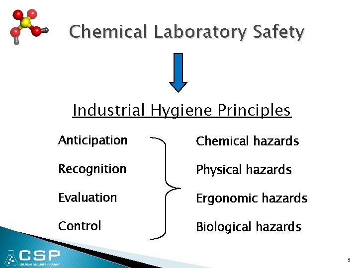 Chemical Laboratory Safety Industrial Hygiene Principles Anticipation Chemical hazards Recognition Physical hazards Evaluation Ergonomic