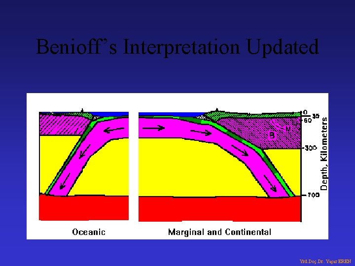 Benioff’s Interpretation Updated Yrd. Doç. Dr. Yaşar EREN Benioff’s Interpretation Updated Yrd. Doç. Dr. Yaşar EREN
