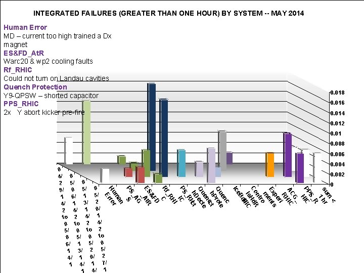 INTEGRATED FAILURES (GREATER THAN ONE HOUR) BY SYSTEM -- MAY 2014 Human Error MD