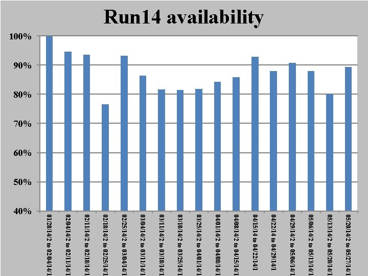 Run 14 availability 100% 90% 80% 70% 60% 50% 05/20/14/2 to 05/27/14/1 05/13/14/2 to