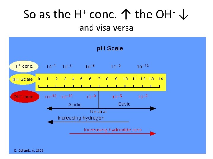 So as the H+ conc. ↑ the OH- ↓ and visa versa 