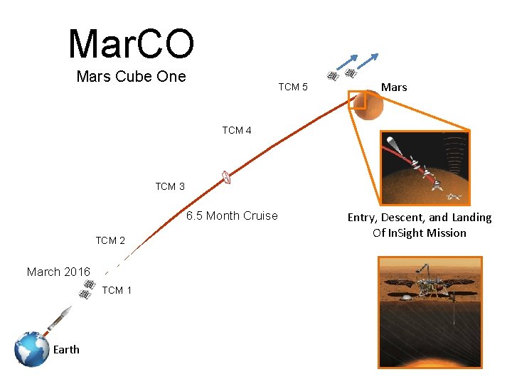 Mar. CO Mars Cube One TCM 5 Mars TCM 4 TCM 3 6. 5
