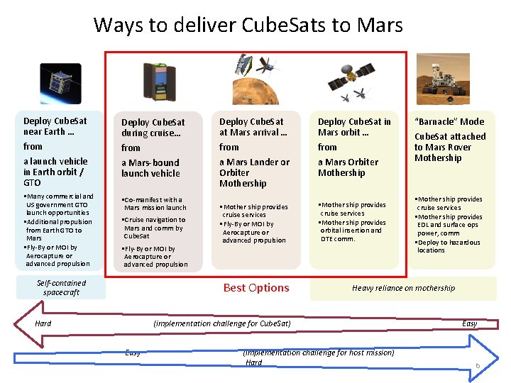 Ways to deliver Cube. Sats to Mars Deploy Cube. Sat near Earth … Deploy