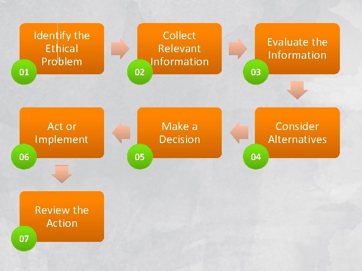 01 Identify the Ethical Problem 02 Act or Implement 06 07 Evaluate the Information