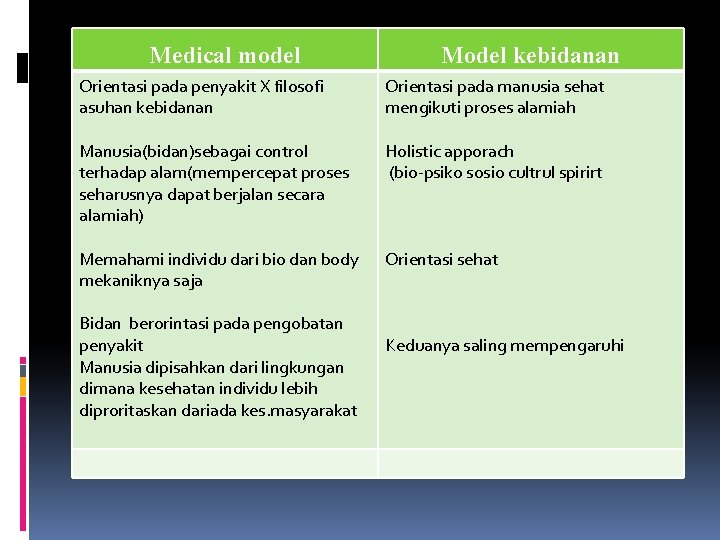 Medical model Orientasi pada penyakit X filosofi asuhan kebidanan Manusia(bidan)sebagai control terhadap alam(mempercepat proses