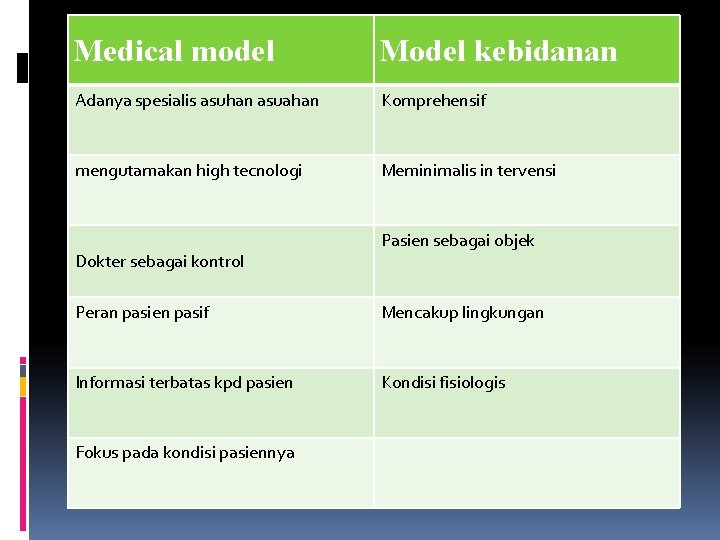 Medical model Model kebidanan Adanya spesialis asuhan asuahan Komprehensif mengutamakan high tecnologi Meminimalis in