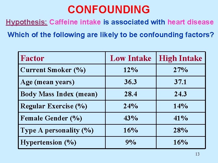 CONFOUNDING Hypothesis: Caffeine intake is associated with heart disease Which of the following are CONFOUNDING Hypothesis: Caffeine intake is associated with heart disease Which of the following are