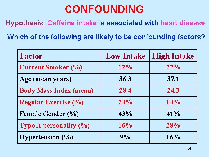 CONFOUNDING Hypothesis: Caffeine intake is associated with heart disease Which of the following are CONFOUNDING Hypothesis: Caffeine intake is associated with heart disease Which of the following are