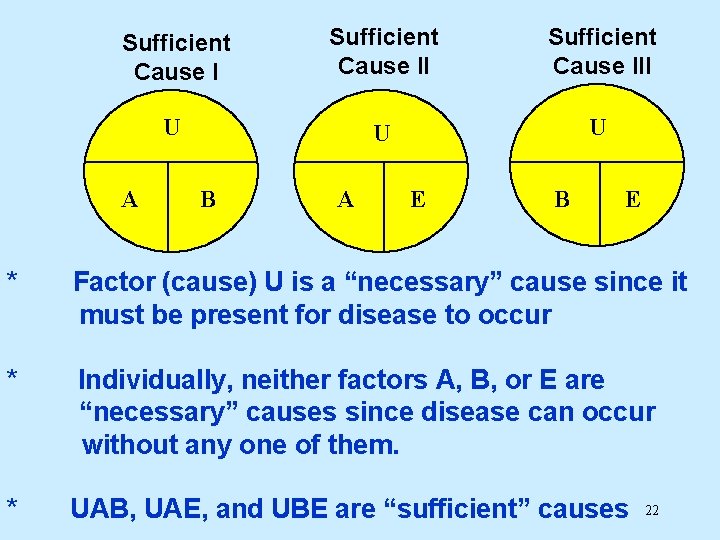 Sufficient Cause III U U U A B A E B E * Factor Sufficient Cause III U U U A B A E B E * Factor
