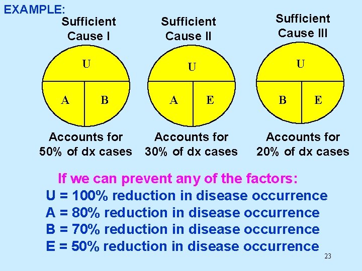 EXAMPLE: Sufficient Cause III U U U A B Accounts for 50% of dx EXAMPLE: Sufficient Cause III U U U A B Accounts for 50% of dx