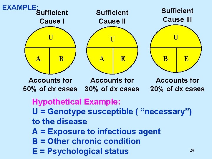 EXAMPLE: Sufficient Cause III U U U A B Accounts for 50% of dx EXAMPLE: Sufficient Cause III U U U A B Accounts for 50% of dx