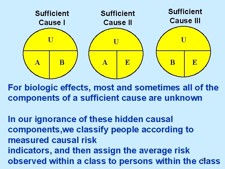 Sufficient Cause III U U U A B A E B E For biologic Sufficient Cause III U U U A B A E B E For biologic