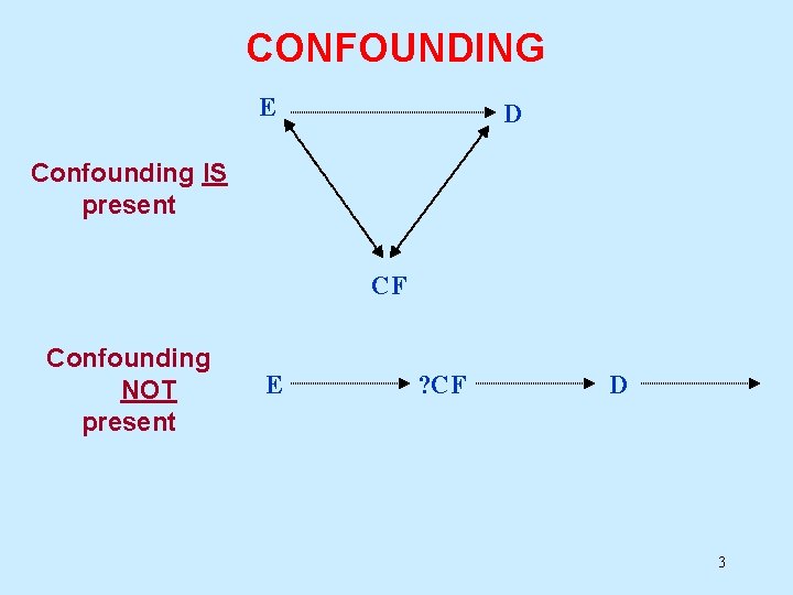 CONFOUNDING E D Confounding IS present CF Confounding NOT present E ? CF D CONFOUNDING E D Confounding IS present CF Confounding NOT present E ? CF D