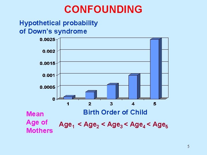 CONFOUNDING Hypothetical probability of Down’s syndrome Birth Order of Child Mean Age of Age CONFOUNDING Hypothetical probability of Down’s syndrome Birth Order of Child Mean Age of Age