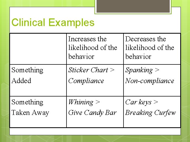 Clinical Examples Increases the likelihood of the behavior Decreases the likelihood of the behavior