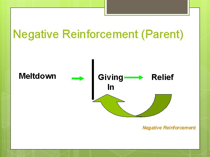Negative Reinforcement (Parent) Meltdown Giving In Relief Negative Reinforcement 