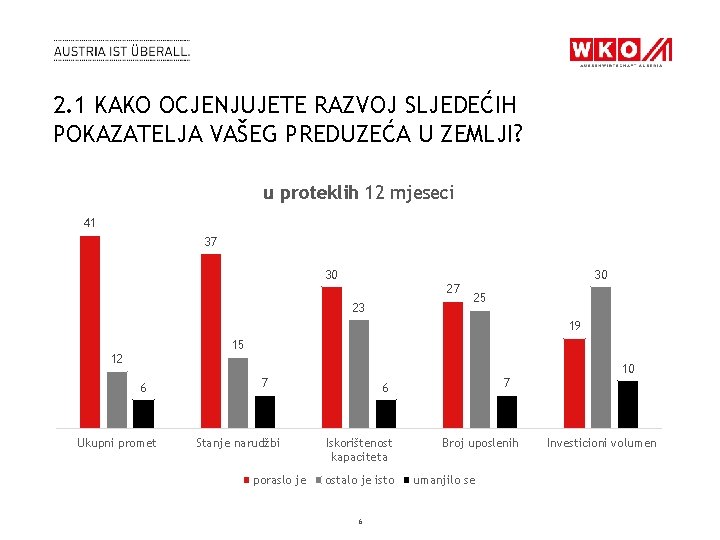 2. 1 KAKO OCJENJUJETE RAZVOJ SLJEDEĆIH POKAZATELJA VAŠEG PREDUZEĆA U ZEMLJI? u proteklih 12