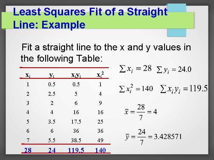 Least Squares Fit of a Straight Line: Example Fit a straight line to the