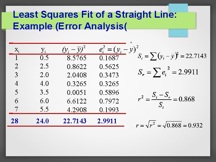 Least Squares Fit of a Straight Line: Example (Error Analysis( xi 1 2 3