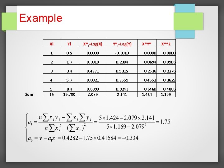 Example Sum Xi Yi X*i=Log(X) Y*i=Log(Y) X*Y* X*^2 1 0. 5 0. 0000 -0.