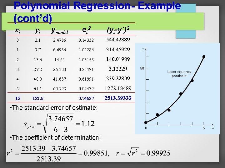 Polynomial Regression- Example (cont’d) xi yi ymodel ei 2 (yi-y`)2 0 2. 1 2.