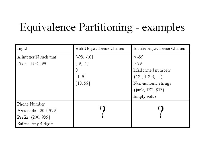 Equivalence Partitioning - examples Input Valid Equivalence Classes Invalid Equivalence Classes A integer N