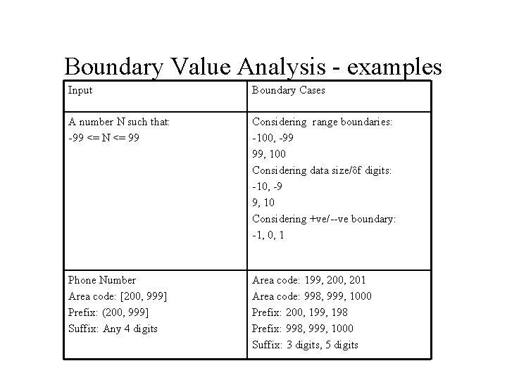 Boundary Value Analysis - examples Input Boundary Cases A number N such that: -99