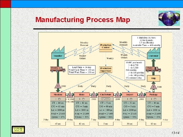 Manufacturing Process Map LO 5 13 -14 