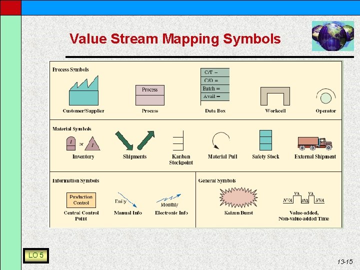 Value Stream Mapping Symbols LO 5 13 -15 
