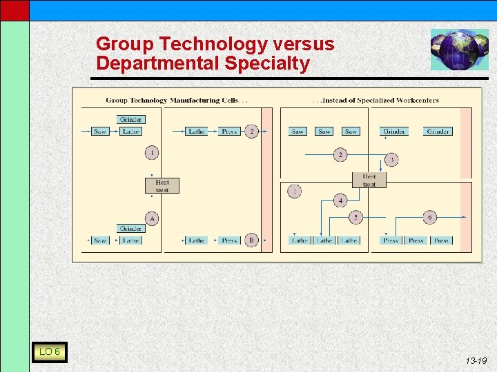 Group Technology versus Departmental Specialty LO 6 13 -19 