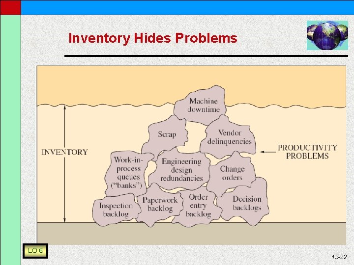 Inventory Hides Problems LO 6 13 -22 