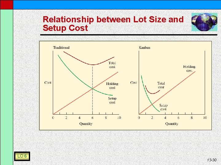 Relationship between Lot Size and Setup Cost LO 6 13 -30 