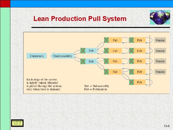 Lean Production Pull System LO 2 13 -6 