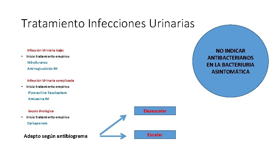 Tratamiento Infecciones Urinarias NO INDICAR ANTIBACTERIANOS EN LA BACTERIURIA ASINTOMÁTICA Infección Urinaria baja: •