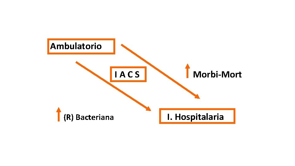 Ambulatorio I A C S Morbi-Mort (R) Bacteriana I. Hospitalaria 