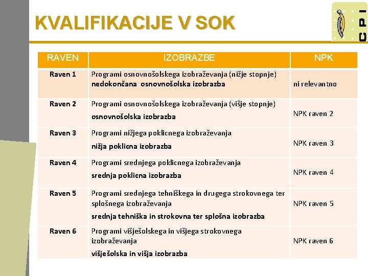 KVALIFIKACIJE V SOK RAVEN IZOBRAZBE Raven 1 Programi osnovnošolskega izobraževanja (nižje stopnje) nedokončana osnovnošolska