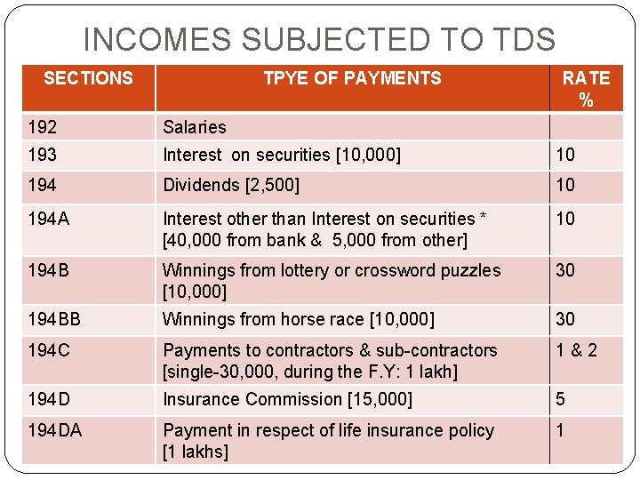 INCOMES SUBJECTED TO TDS SECTIONS TPYE OF PAYMENTS RATE % 192 Salaries 193 Interest