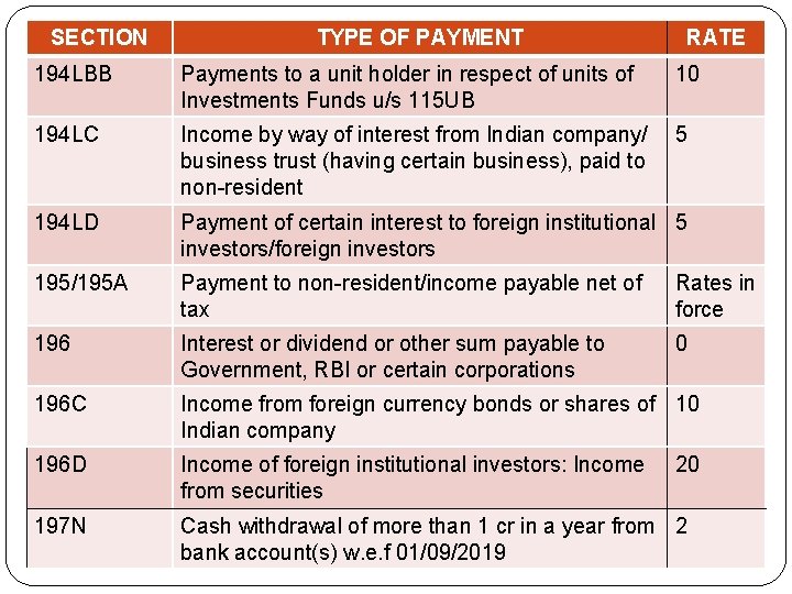 SECTION TYPE OF PAYMENT RATE 194 LBB Payments to a unit holder in respect