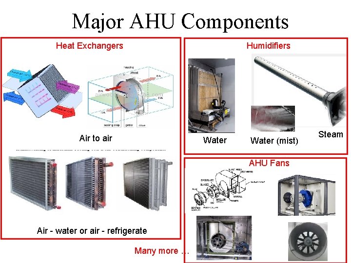 Major AHU Components Heat Exchangers Humidifiers Air to air Water (mist) AHU Fans Air