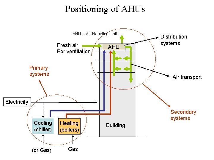 Positioning of AHUs AHU – Air Handling Unit Fresh air For ventilation AHU Primary