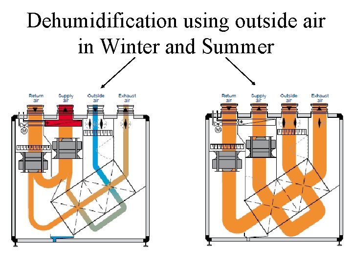 Dehumidification using outside air in Winter and Summer 