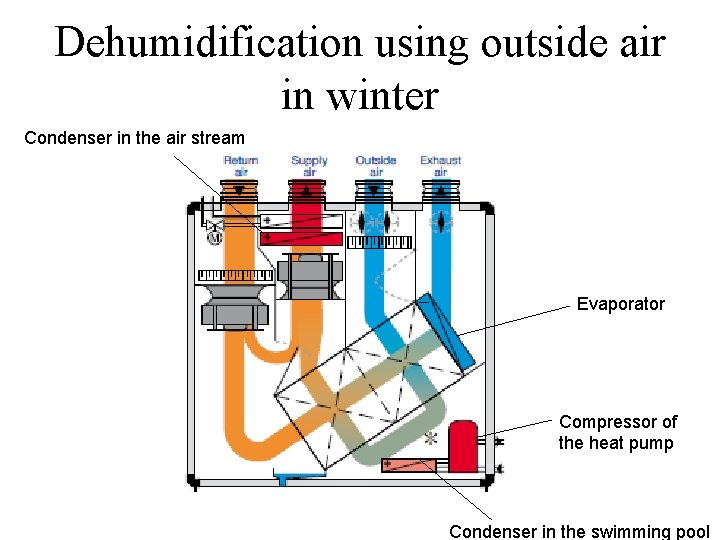 Dehumidification using outside air in winter Condenser in the air stream Evaporator Compressor of