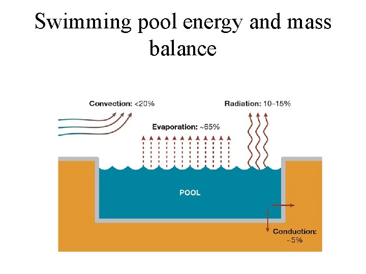 Swimming pool energy and mass balance 