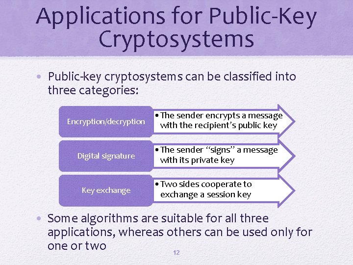 Applications for Public-Key Cryptosystems • Public-key cryptosystems can be classified into three categories: Encryption/decryption