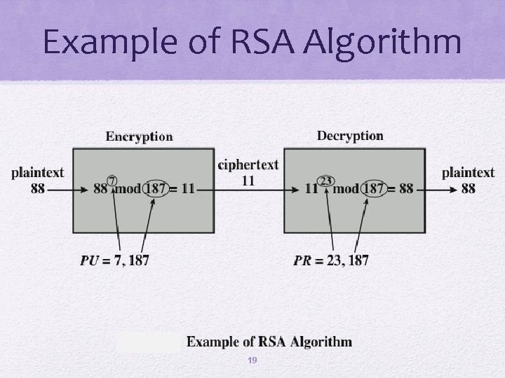 Example of RSA Algorithm 19 