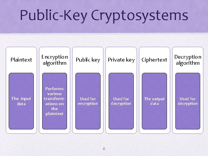 Public-Key Cryptosystems Plaintext Encryption algorithm Public key Private key Ciphertext Decryption algorithm The input