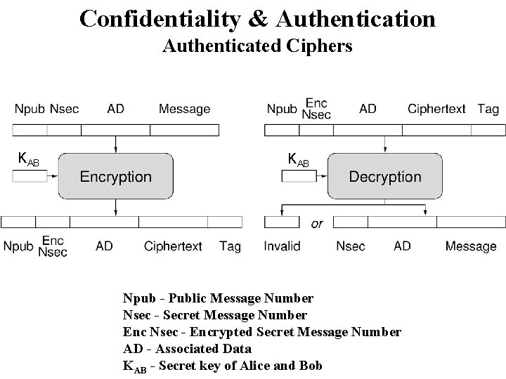 Confidentiality & Authentication Authenticated Ciphers KAB Npub - Public Message Number Nsec - Secret