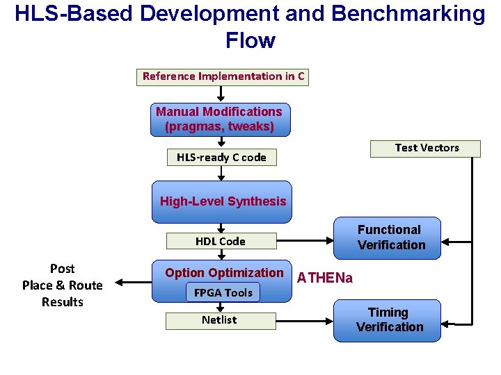 HLS-Based Development and Benchmarking Flow Reference Implementation in C Manual Modifications (pragmas, tweaks) Test