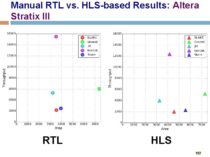 Manual RTL vs. HLS-based Results: Altera Stratix III RTL HLS 103 